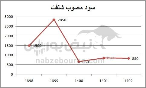 هفته آینده با کدام نمادها به مجمع برویم؟ | کدام نماد سود بهتری تقسیم خواهد کرد؟ (قسمت دوم)