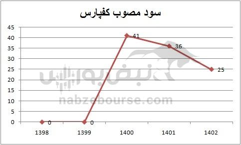 هفته آینده با کدام نمادها به مجمع برویم؟ | کدام نماد سود بهتری تقسیم خواهد کرد؟ (قسمت دوم)