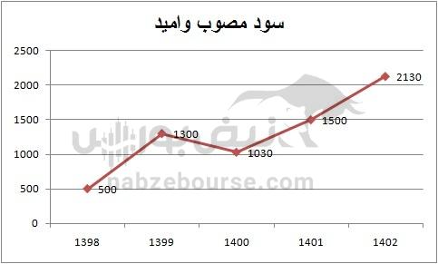 هفته آینده با کدام نمادها به مجمع برویم؟ | کدام نماد سود بهتری تقسیم خواهد کرد؟ (قسمت دوم)