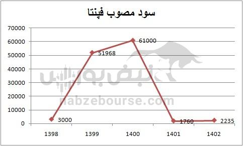 هفته آینده با کدام نمادها به مجمع برویم؟ | کدام نماد سود بهتری تقسیم خواهد کرد؟ (قسمت دوم)