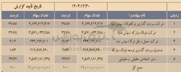 مجمع توریل ۱۴۰۴ | میزان سود توریل و زمان واریز آن | قرارداد فولاد مبارکه و افزایش سرمایه در چه مرحله‌ای است؟
