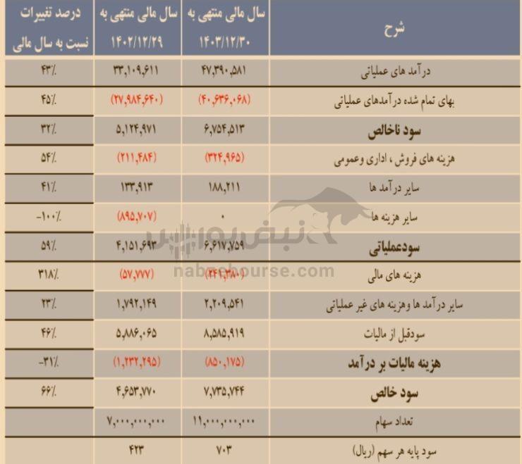 مجمع توریل ۱۴۰۴ | میزان سود توریل و زمان واریز آن | قرارداد فولاد مبارکه و افزایش سرمایه در چه مرحله‌ای است؟