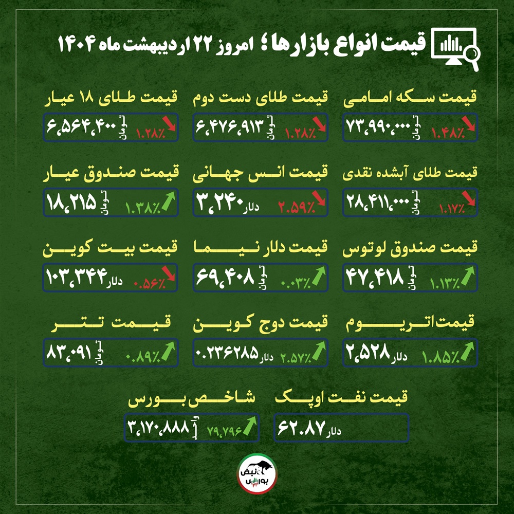 قیمت طلا، سکه و دلار امروز دوشنبه ۲۲ اردیبهشت ماه ۱۴۰۴| زلزله دیپلماتیک در بازار طلا + قیمت انواع بازار‌ها