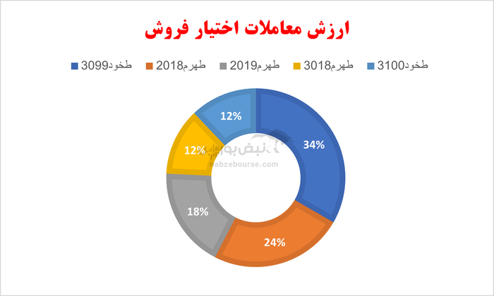 گزارش بازار آپشن دوشنبه ۲۲ اردیبهشت ۱۴۰۴ | اوراق اختیار خرید بانک ملت در لیست پربازده های امروز