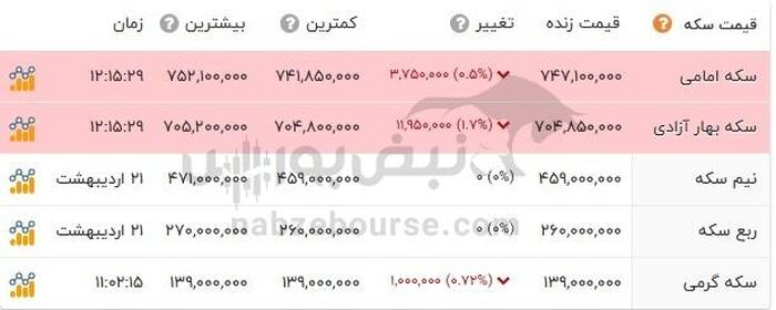قیمت طلا ۲۲ اردیبهشت ۱۴۰۴