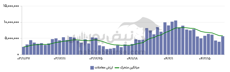 گزارش بازار آپشن دوشنبه ۲۲ اردیبهشت ۱۴۰۴ | اوراق اختیار خرید بانک ملت در لیست پربازده های امروز