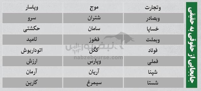 بهترین سهام بورسی دوشنبه ۲۲ اردیبهشت ۱۴۰۴| کدام نماد‌ها خروج پول داشتند؟