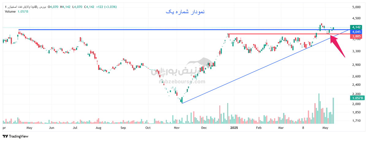 تحلیل تکنیکال شپنا و کگل ۲۲ اردیبهشت ۱۴۰۴