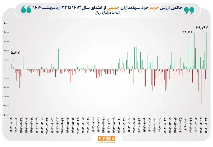 رکورد بی سابقه تزریق پول توسط سهامداران حقیقی