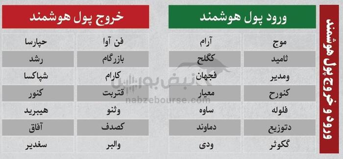 بهترین سهام بورسی دوشنبه ۲۲ اردیبهشت ۱۴۰۴| کدام نماد‌ها خروج پول داشتند؟