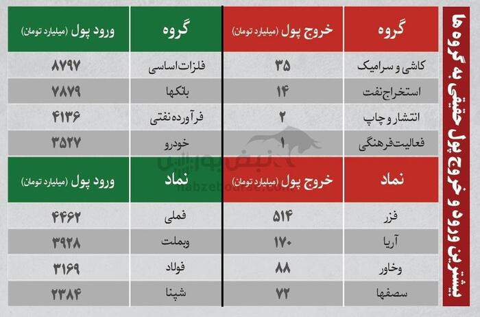 بهترین سهام بورسی دوشنبه ۲۲ اردیبهشت ۱۴۰۴| کدام نماد‌ها خروج پول داشتند؟