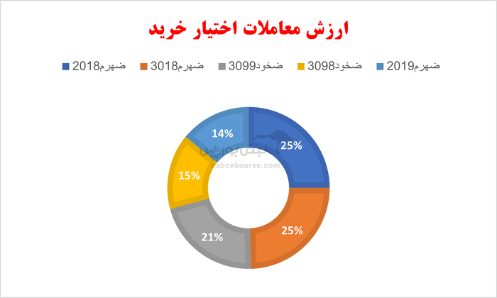 گزارش بازار آپشن دوشنبه ۲۲ اردیبهشت ۱۴۰۴ | اوراق اختیار خرید بانک ملت در لیست پربازده های امروز