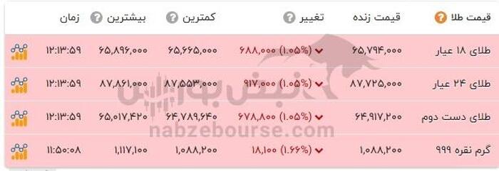 قیمت طلا ۲۲ اردیبهشت ۱۴۰۴