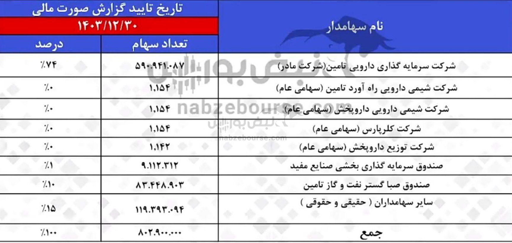 مجمع بیوتیک ۱۴۰۴ | میزان سود بیوتیک و زمان واریز آن