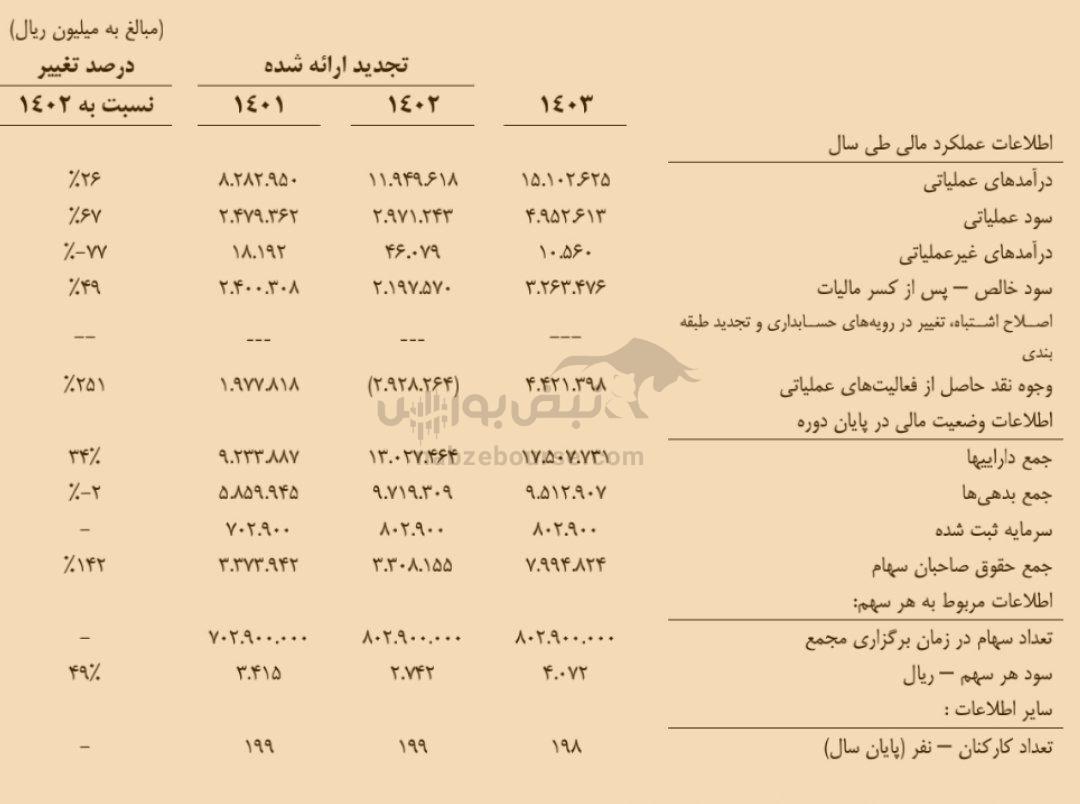 مجمع بیوتیک ۱۴۰۴ | میزان سود بیوتیک و زمان واریز آن