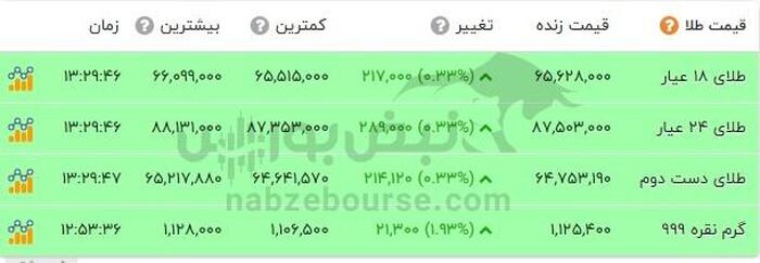 قیمت طلا امروز ۲۳ اردیبهشت ۱۴۰۴