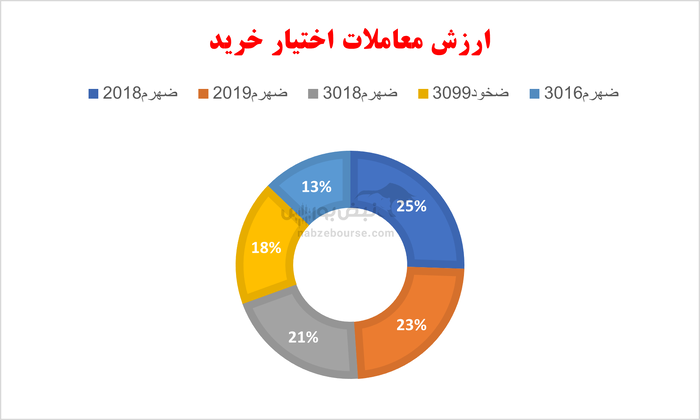 گزارش بازار آپشن سه شنبه ۲۳ اردیبهشت ۱۴۰۴ | بازدهی منفی در اوراق اختیار خرید پر معامله