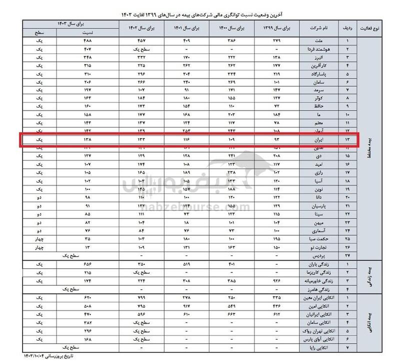 بیمه ایران در جایگاه سیزدهم نسبت توانگری | نسبت خسارت بالاتر از متوسط صنعت