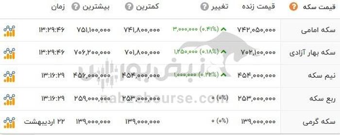 قیمت طلا امروز ۲۳ اردیبهشت ۱۴۰۴