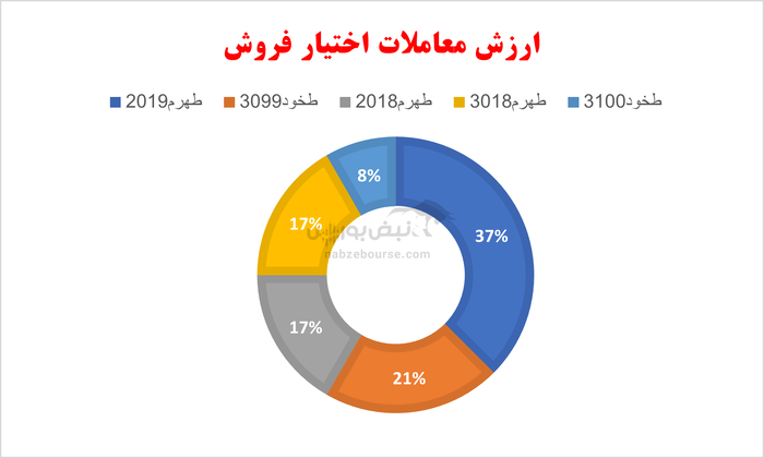 گزارش بازار آپشن سه شنبه ۲۳ اردیبهشت ۱۴۰۴ | بازدهی منفی در اوراق اختیار خرید پر معامله