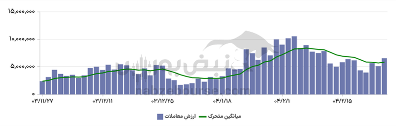 گزارش بازار آپشن چهارشنبه ۲۴ اردیبهشت ۱۴۰۴ | بیشترین بازدهی از آن کدام قرارداد‌ها شد؟