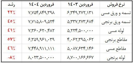 فباهنر در فروردین سال جاری نسبت به مدت مشابه سال گذشته ۵۲٪ بیشتر فروخت