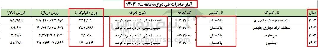 صادرات به پاکستان، واردات از پاکستان | وزیر جهاد کشاورزی برای گرانی سیب زمینی پاسخگوست؟
