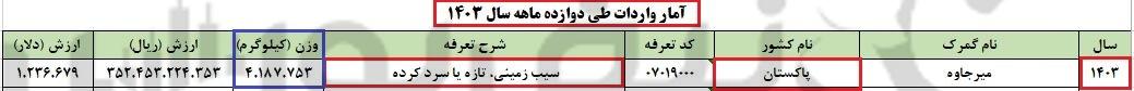 صادرات به پاکستان، واردات از پاکستان | وزیر جهاد کشاورزی برای گرانی سیب زمینی پاسخگوست؟