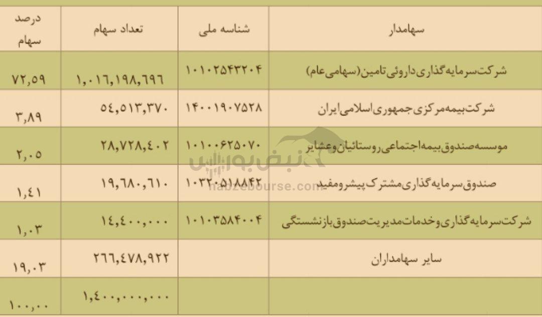 مجمع کاسپین ۱۴۰۴ | میزان سود کاسپین و زمان واریز آن | خبر مهم از افزایش سرمایه کاسپین