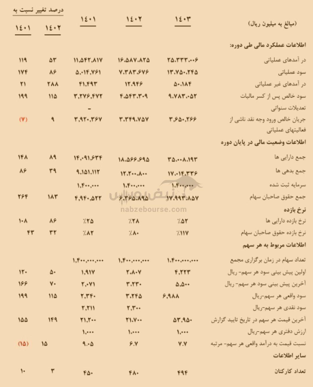 مجمع کاسپین ۱۴۰۴ | میزان سود کاسپین و زمان واریز آن | خبر مهم از افزایش سرمایه کاسپین