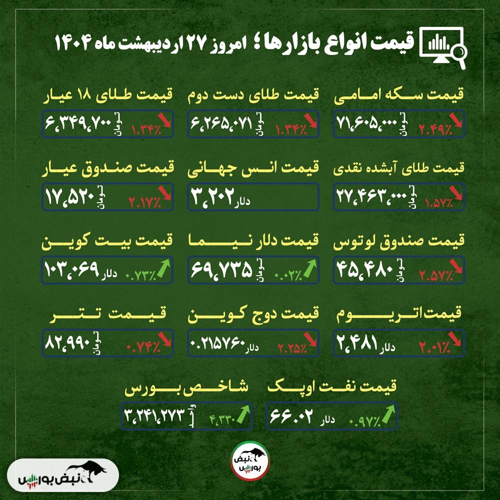 قیمت طلا، سکه و دلار امروز شنبه ۲۷ اردیبهشت ماه ۱۴۰۴| ریزش پیوسته قیمت‌ها در بازار طلا + قیمت انواع بازار‌ها