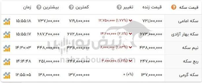 قیمت طلا امروز ۲۷ اردیبهشت ۱۴۰۴ | قیمت ربع سکه چند شد؟