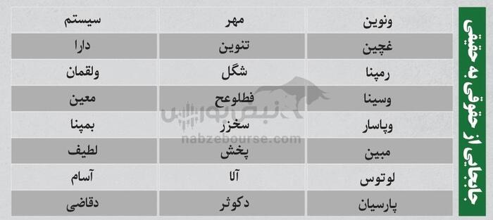 بهترین سهام بورسی شنبه ۲۷ اردیبهشت ۱۴۰۴ | کدام نماد‌ها ورود پول داشتند؟
