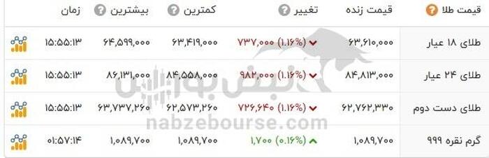 قیمت طلا امروز ۲۷ اردیبهشت ۱۴۰۴ | قیمت ربع سکه چند شد؟