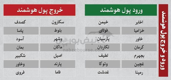 بهترین سهام بورسی شنبه ۲۷ اردیبهشت ۱۴۰۴ | کدام نماد‌ها ورود پول داشتند؟