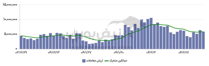 گزارش بازار آپشن شنبه ۲۷ اردیبهشت ۱۴۰۴ | کاهش حجم و ارزش معاملات بازار