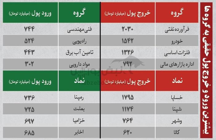 بهترین سهام بورسی شنبه ۲۷ اردیبهشت ۱۴۰۴ | کدام نماد‌ها ورود پول داشتند؟