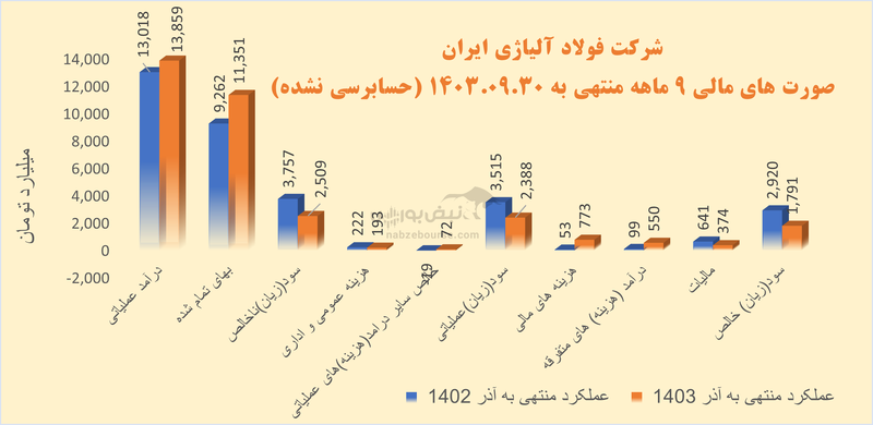 آشی که کمال زاده برای فولاژ پخت | سقوط فاکتور‌های سودآوری در این شرکت