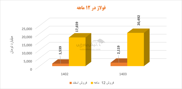آشی که کمال زاده برای فولاژ پخت | سقوط فاکتور‌های سودآوری در این شرکت