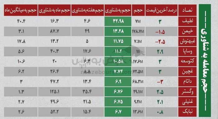 بهترین سهام بورسی شنبه ۲۷ اردیبهشت ۱۴۰۴ | کدام نماد‌ها ورود پول داشتند؟