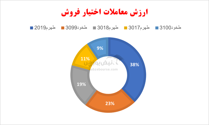 گزارش بازار آپشن شنبه ۲۷ اردیبهشت ۱۴۰۴ | کاهش حجم و ارزش معاملات بازار