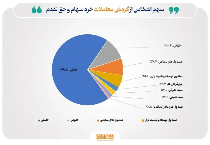 تعداد سهام‌داران فعال بورس در هفته گذشته