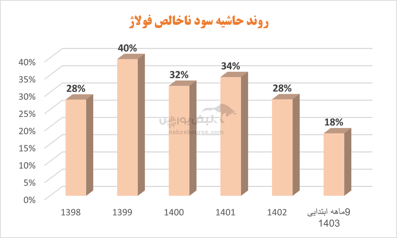 آشی که کمال زاده برای فولاژ پخت | سقوط فاکتور‌های سودآوری در این شرکت