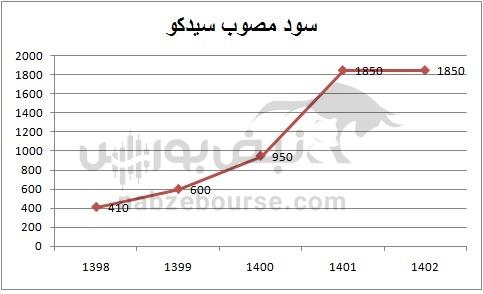 هفته آینده با کدام نماد‌ها به مجمع برویم؟ | سود کدام نماد جذاب تر است؟(قسمت اول)