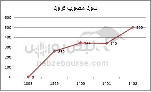 هفته آینده با کدام نماد‌ها به مجمع برویم؟ | سود کدام نماد جذاب تر است؟(قسمت اول)