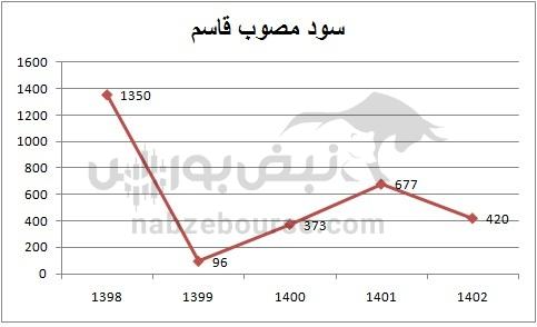هفته آینده با کدام نماد‌ها به مجمع برویم؟ | سود کدام نماد جذاب تر است؟(قسمت اول)
