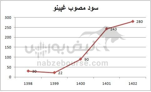هفته آینده با کدام نماد‌ها به مجمع برویم؟ | سود کدام نماد جذاب تر است؟(قسمت اول)