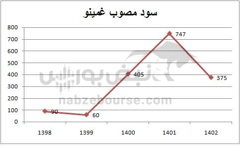 هفته آینده با کدام نماد‌ها به مجمع برویم؟ | سود کدام نماد جذاب تر است؟(قسمت اول)