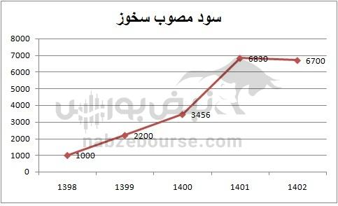 هفته آینده با کدام نماد‌ها به مجمع برویم؟ | سود کدام نماد جذاب تر است؟(قسمت اول)
