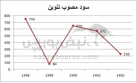 هفته آینده با کدام نماد‌ها به مجمع برویم؟ | سود کدام نماد جذاب تر است؟(قسمت اول)